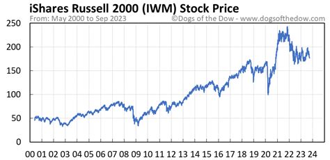 Get the latest iShares Russell 2000 ETF (IWM) real-time quote, historical performance, charts, and other financial information to help you make more informed trading and investment decisions. 